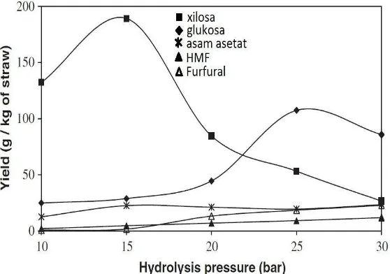 Gambar 2.7. Pengaruh Tekanan terhadap Konsentrasi Gula  pada Hidrolisis Batang Padi (Karimi dkk., 2006) 