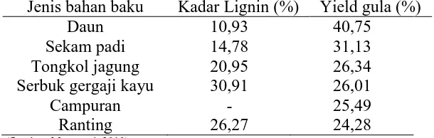 Tabel 2.2. Kadar Etanol Hasil Fermentasi pada Hidrolisat dari Berbagai Jenis Bahan Baku  