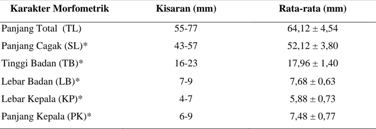 Tabel 2.  Nilai   Rata-rata   karakteristik   morfometrik   benih   ikan   hibrid   hasil    persilangan ikan nilem dengan ikan mas