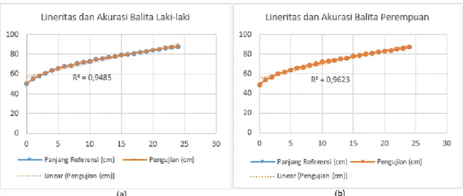Gambar 7. (a) Grafik linearitas dan akurasi balita laki-laki (b) Grafik linearitas dan akurasi balita perempuan 