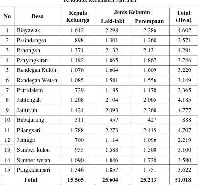 Tabel 3.1  Penduduk Kecamatan Jatitujuh 