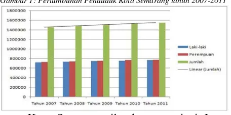 Gambar 1: Pertumbuhan Penduduk Kota Semarang tahun 2007-2011
