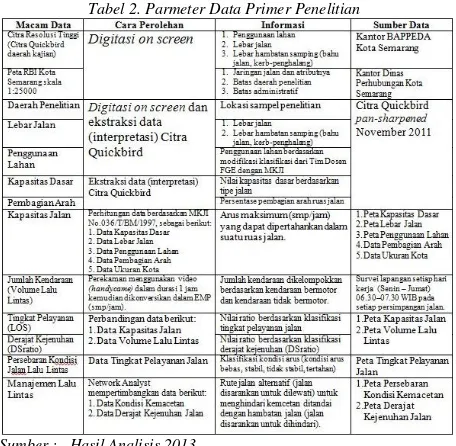 Tabel 2. Parmeter Data Primer Penelitian 