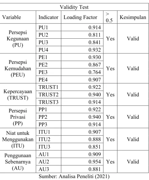 Tabel 3. 2. Hasil Outer Loadings  Validity Test 