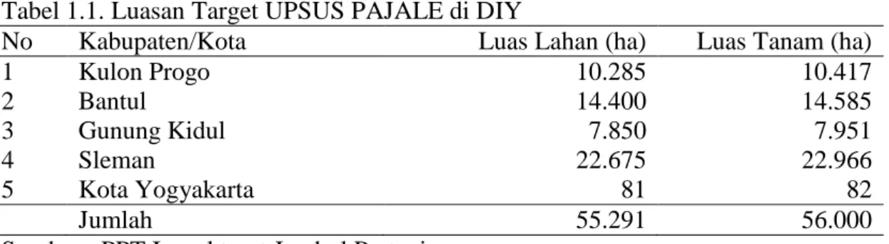 Tabel 1.1. Luasan Target UPSUS PAJALE di DIY 