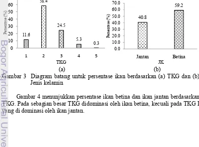Gambar 3  Diagram batang untuk persentase ikan berdasarkan (a) TKG dan (b) 