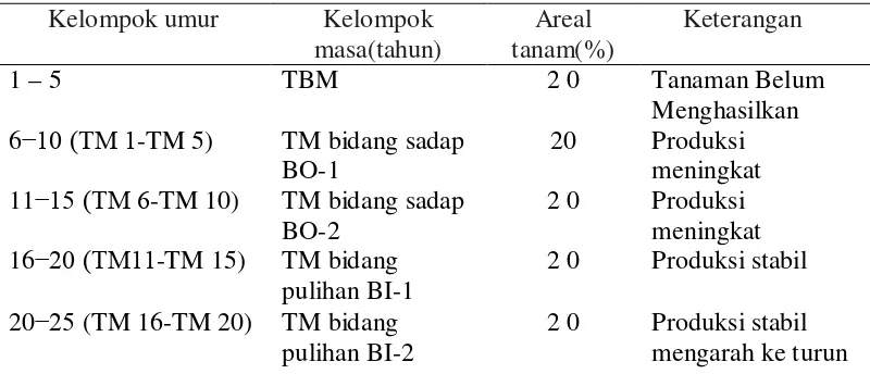 Tabel 1. Komposisi ideal tanaman karet selama satu siklus (25 tahun) berdasarkan 