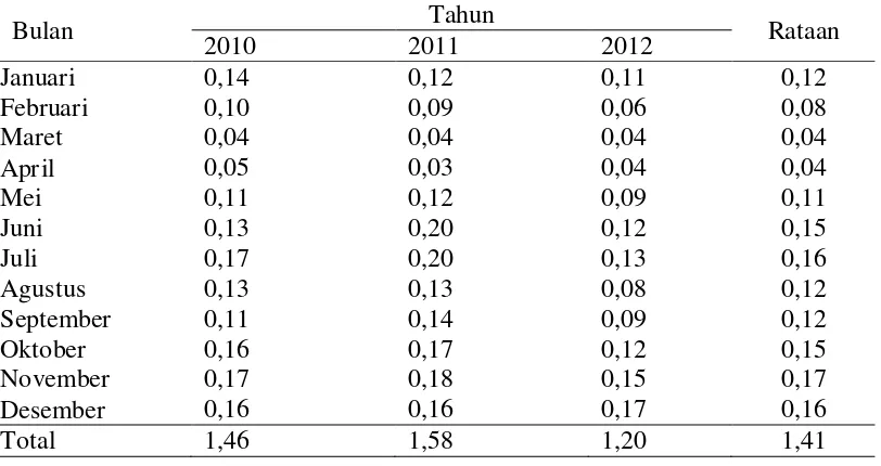 Gambar 2. Grafik perkembangan produktifitas lateks (ton) pada tanaman karet berumur 10 tahun (2010-2012) 