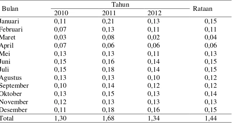Tabel 6. Rataan produktifitas Lateks (ton/ha) pada tanaman berumur 19 tahun                   selama 3 tahun (2010-2012)  