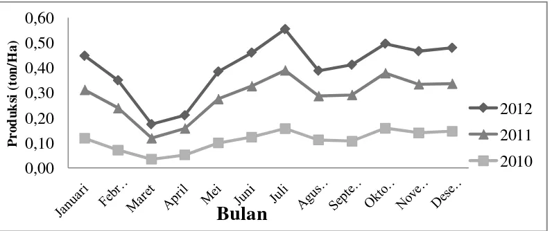 Gambar 3. Grafik perkembangan produktifitas lateks (ton/ha) pada tanaman karet  berumur 19 tahun (2010-2012) 