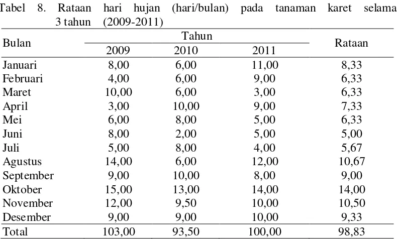 Tabel 8. Rataan hari hujan (hari/bulan) pada tanaman karet selama                              