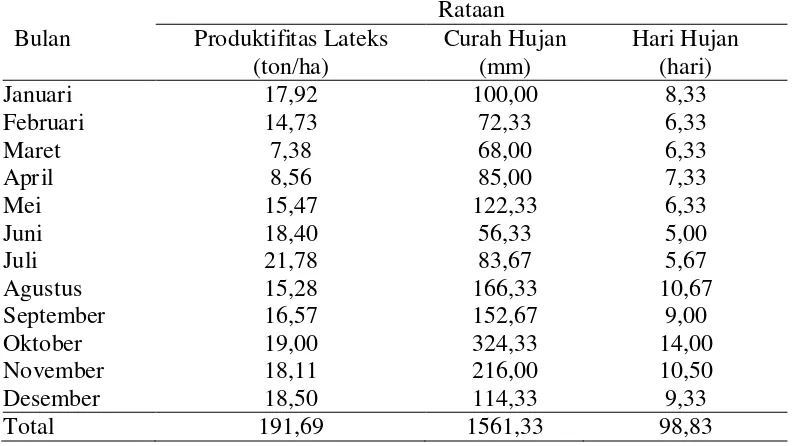 Gambar  6. Grafik hubungan  produktifitas lateks (ton/ha) dan curah hujan (mm)               pada tanaman karet berumur 13 tahun (2010-2012) 