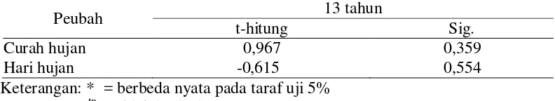 Tabel 11. Uji T-parsial curah hujan dan hari hujan pada tanaman karet berumur 13 tahun selama 3 tahun (2010-2012) 