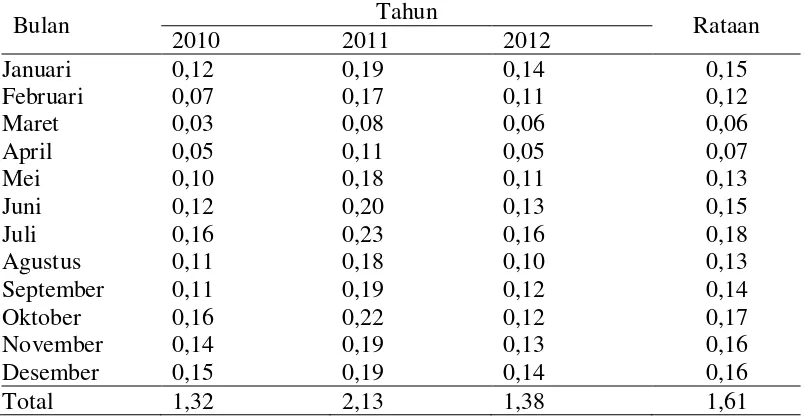 Tabel 4. Rataan produktifitas Lateks (ton/Ha) pada tanaman berumur 13 tahun selama 3 tahun (2010-2012)  