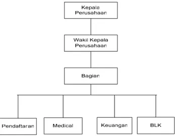 Gambar 2.1 struktur organisasi 