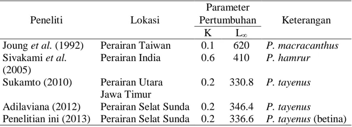 Tabel 6  Perbandingan mortalitas dan laju eksploitasi ikan swanggi 