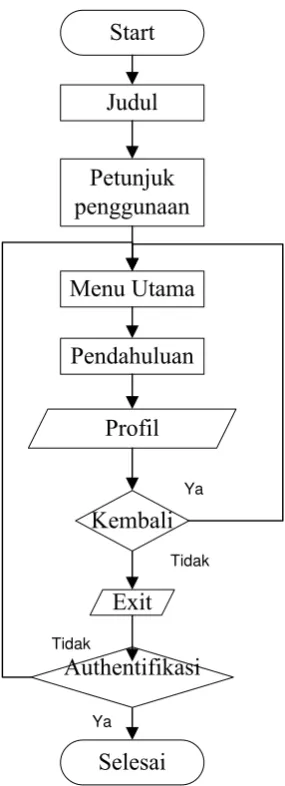 Gambar 12. Diagram Alur Profil 
