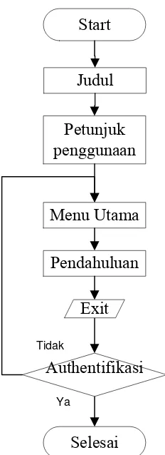 Gambar 13. Diagram Alur Exit 