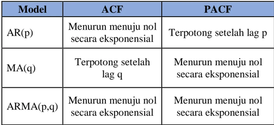 Tabel 2.2 Karakteristik ACF dan PACF untuk menentukan model. Dugaan model  sementara bisa dilakukan dengan melihat plotnya [9]