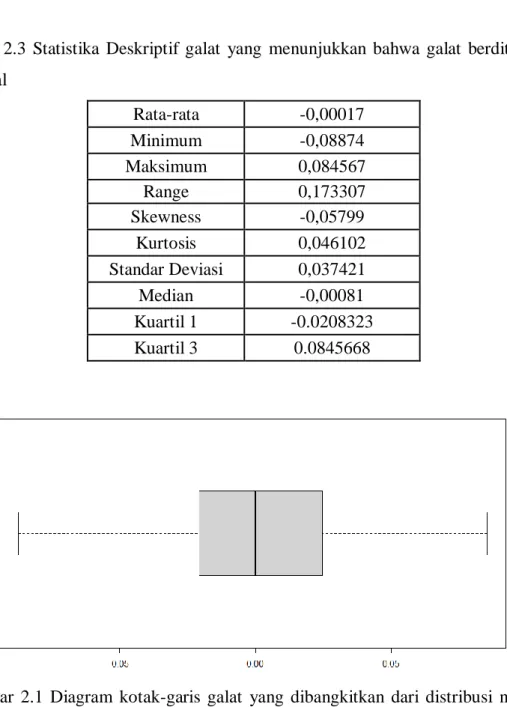 Tabel  2.3  Statistika  Deskriptif  galat  yang  menunjukkan  bahwa  galat  berditribusi  normal  Rata-rata  -0,00017  Minimum  -0,08874  Maksimum  0,084567  Range  0,173307  Skewness  -0,05799  Kurtosis  0,046102  Standar Deviasi  0,037421  Median  -0,000