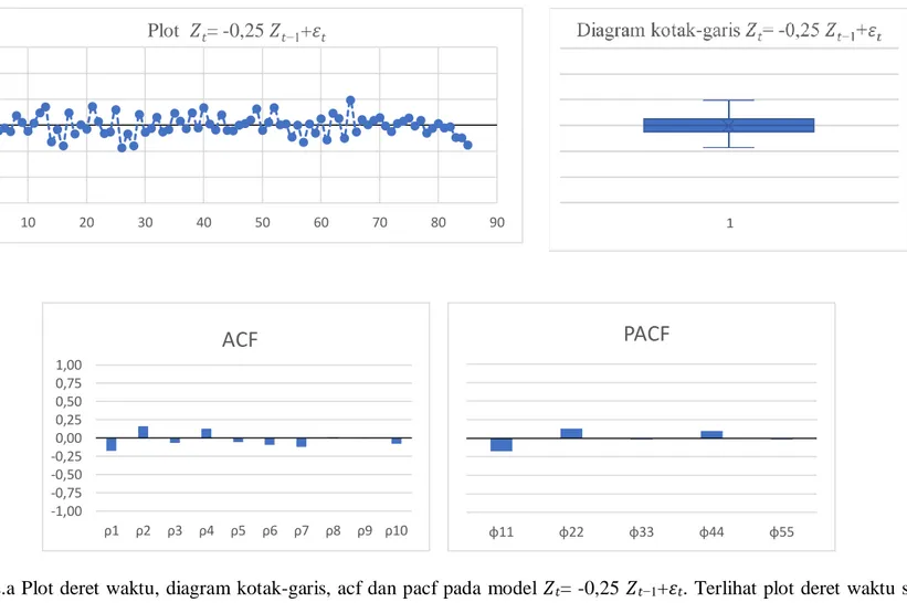 Gambar 2.2.a Plot deret waktu, diagram kotak-garis, acf dan pacf pada model 