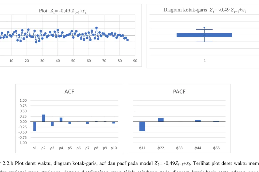 Gambar  2.2.b  Plot  deret  waktu, diagram kotak-garis, acf dan pacf pada  model  