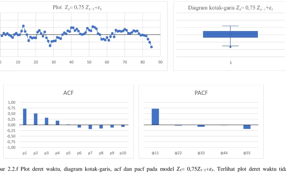 Gambar  2.2.f  Plot  deret  waktu,  diagram  kotak-garis,  acf  dan  pacf  pada  model  