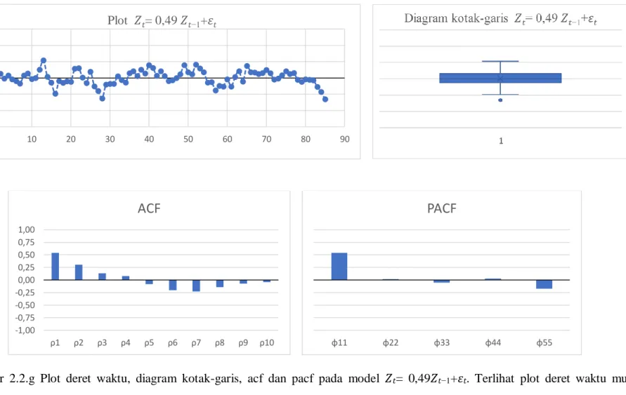 Gambar  2.2.g  Plot  deret  waktu,  diagram  kotak-garis,  acf  dan  pacf  pada  model  