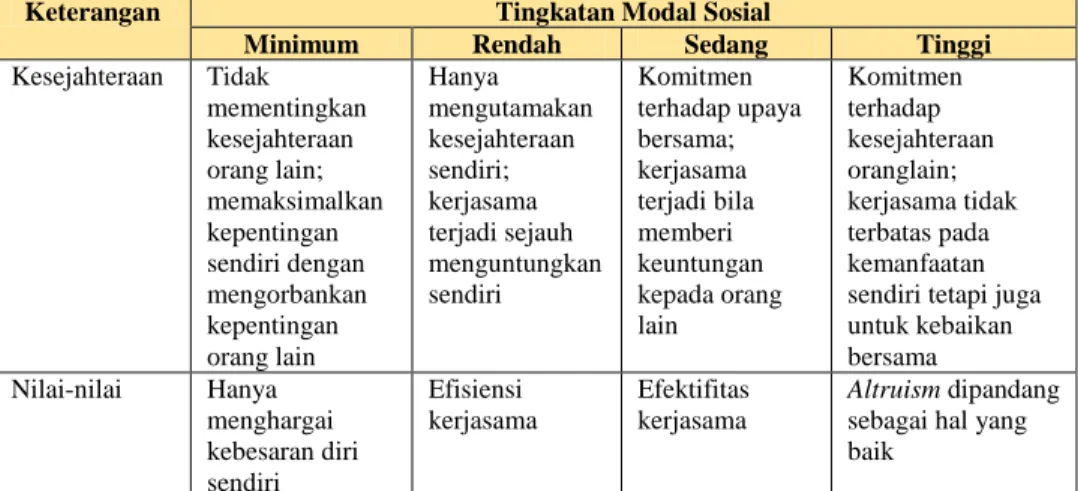 Tabel II. 3 Tingkatan Modal Sosial menurut Uphoff (2000) 
