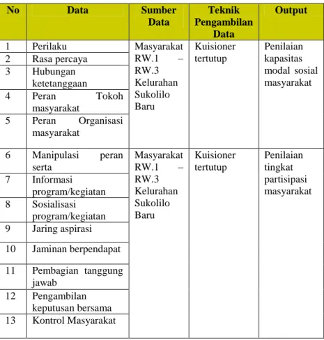 Tabel III.  2 Instrumen Pengambilan Data  No  Data  Sumber  Data  Teknik  Pengambilan  Data  Output  1  Perilaku  Masyarakat  RW.1  –   RW.3  Kelurahan  Sukolilo  Baru  Kuisioner tertutup  Penilaian kapasitas  modal  sosial masyarakat 2 Rasa percaya 3 Hubu