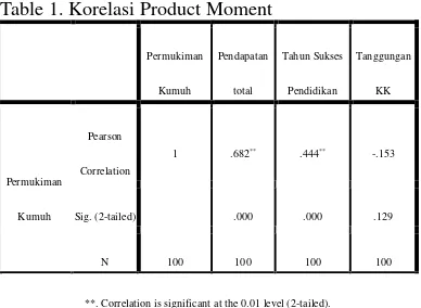 Table 1. Korelasi Product Moment 