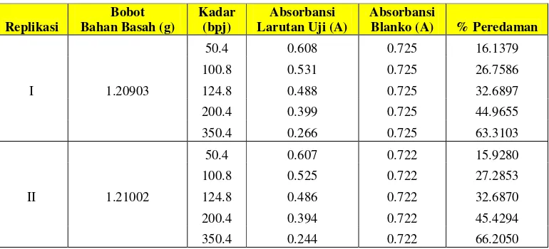 Tabel 3. Hasil Pengukuran Absorbansi dan Perhitungan % Peredaman Ekstrak Etanol  Wortel Impor terhadap Larutan DPPH 