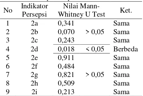 Tabel 4 : Variasi keruangan (spasial) persepsi antar kelompok sampel 