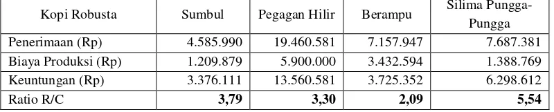 Tabel 2. Pendapatan Usahatani Kopi Robusta Per Ha di Kabupaten Dairi 2013 