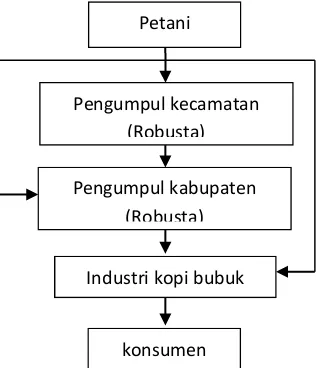 Gambar 1. Rantai Distribusi Kopi Arabika di Kabupaten Dairi Sumber : Analisis Data Primer 