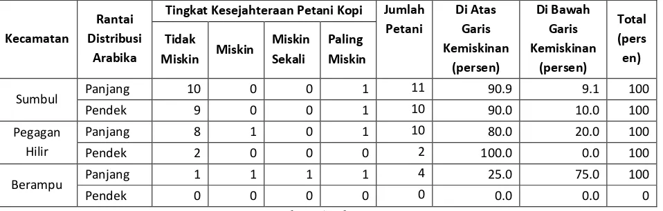 Tabel 5. Tingkat Kesejahteraan Petani Kopi Berdasarkan Rantai Distribusi Kopi Arabika di Kabupaten Dairi Tahun 2013 