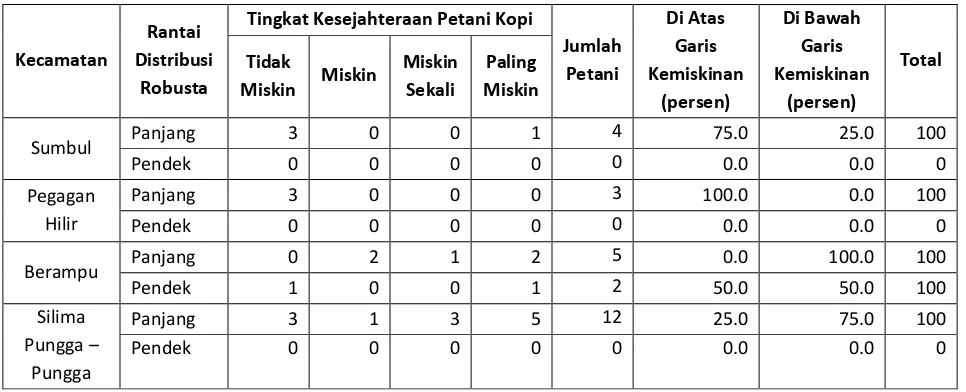 Tabel 6. Tingkat Kesejahteraan Petani Kopi Berdasarkan Rantai Distribusi Kopi Robusta di Kabupaten Dairi Tahun 2013 