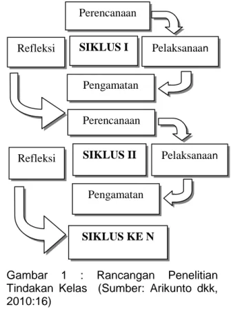 Gambar  1  :  Rancangan  Penelitian  Tindakan  Kelas    (Sumber:  Arikunto  dkk,  2010:16) 