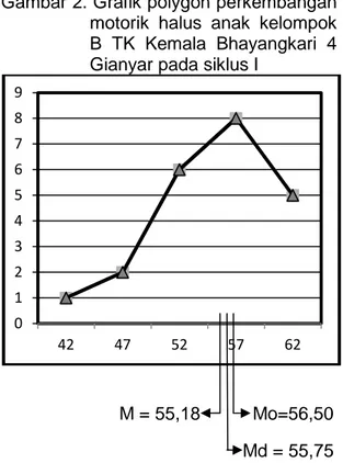 Gambar 2. Grafik polygon perkembangan  motorik  halus  anak  kelompok  B  TK  Kemala  Bhayangkari  4  Gianyar pada siklus I 
