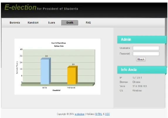 Gambar 4.    Tampilan Grafik Pemilihan Ketua OSIS 