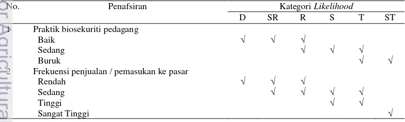 Tabel 2  Kategori likelihood kualitatif penilaian pelepasan di tingkat entry point 