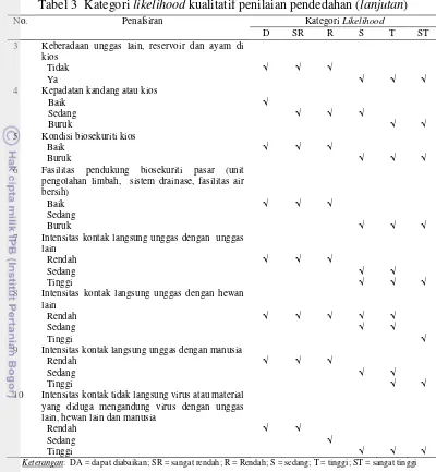 Tabel 3  Kategori likelihood kualitatif penilaian pendedahan (lanjutan) 