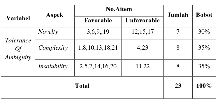 Tabel 2.Blue Print Skala Tolerance of Ambiguity