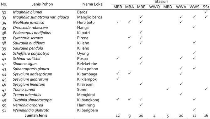 Tabel 2. Perbandingan nilai indeks keanekaragaman dan jumlah jenis flora 