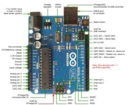 Gambar 13. Papan Mikrokontroler Arduino  (Fardhin, 2016) 