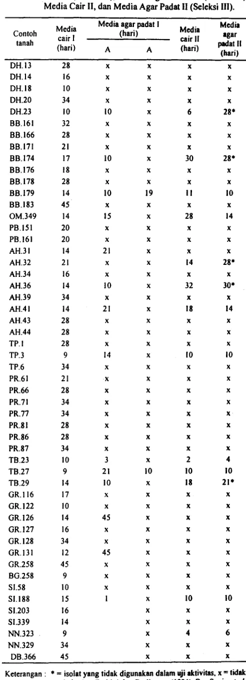 Tabel I. Hasil Analisis Kimia Pendahuluan Bijih Sulfida 