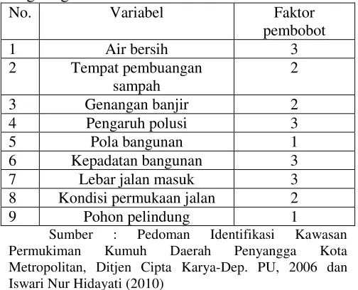 Tabel 2.11 Faktor pembobot kondisi kesehatan lingkungan 