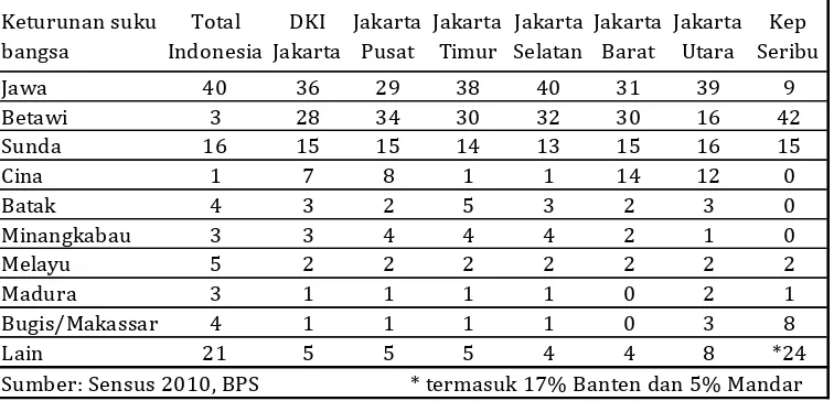 Tabel 1: Latar belakang suku bangsa penduduk Jakarta