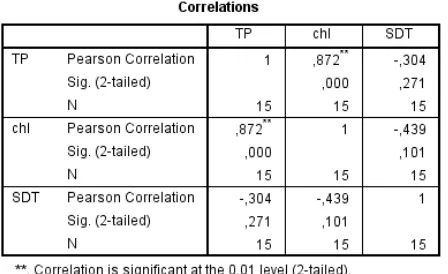 Gambar 6. Ringkasan analisis korelasi parameter indeks status trofik Carlson (1977)  
