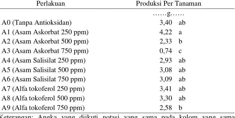 Tabel 9.  Produksi Per Tanaman Kedelai F3 Tahan Salin terhadap Pemberian Antioksidan 